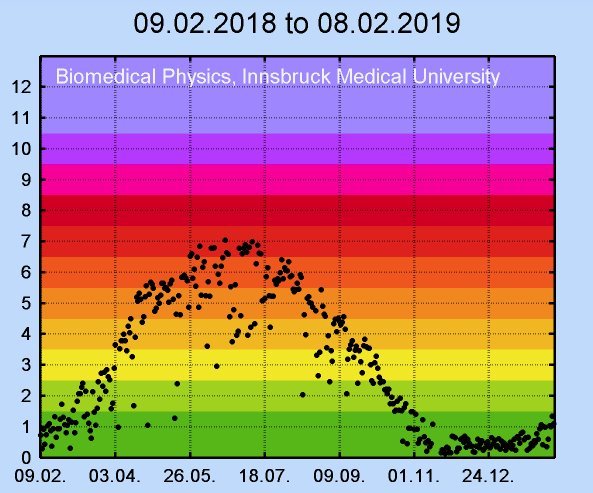 UV-Index innerhalb eines Jahres